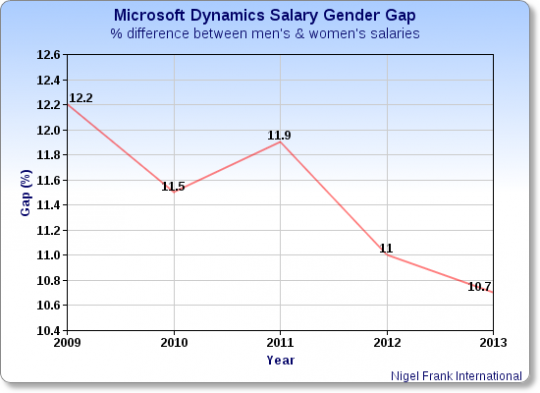Microsoft Dynamics Salary Gender Gap