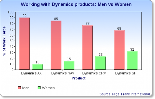 Microsoft Dynamics Jobs Men v Women
