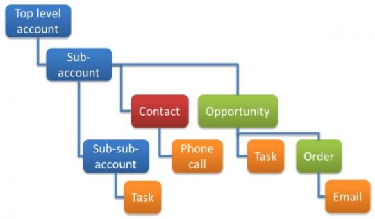 Microsoft Dynamics CRM Account Contact Lead structure