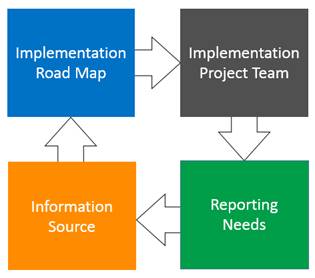 Microsoft Dynamics ERP Reporting Needs