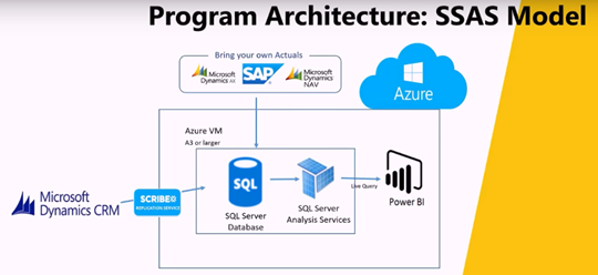 Power BI Solution Template program architecture with SSAS