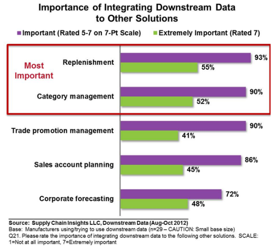 Importance of Integrating Downstream Data