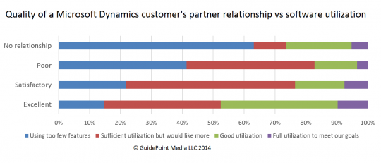 Quality of a Microsoft Dynamics customer's partner relationship vs software utilization