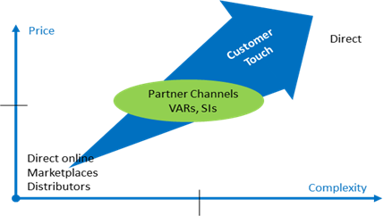 International expansion - choosing the right go-to-market model