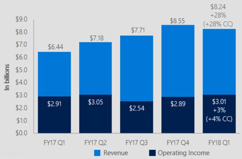 Productivity and Business Processes - Revenue and Operating Income