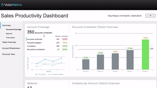 A VoloMetrix sales productivity dashboard