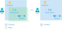 Multiple roles in Azure RBAC