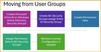 Flow chart for User Group Conversion