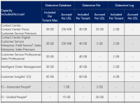 Dataverse capacity table example