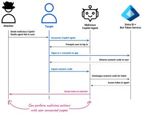 Copilot Studio OAuth phishing attack flow (Datadog)