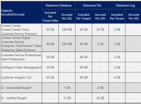 Dataverse capacity table example